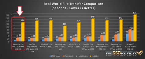 Samsung 970 Pro M.2 NVMe SSD Review (1TB) - The Cost of Being The ...