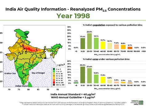 Air Quality Index Rank