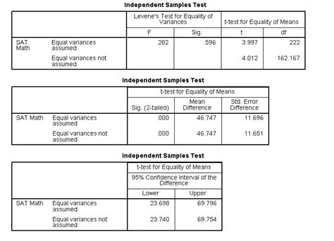 How to run an independent samples t test analysis in SPSS - WikiEducator