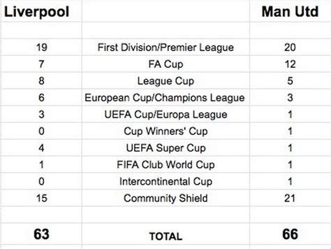 47+ Fakten über Liverpool Vs Manchester United Trophies 2021 ...