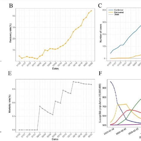 SEIR model of Beijing and its dependence graph. a, b Box chart and line ...