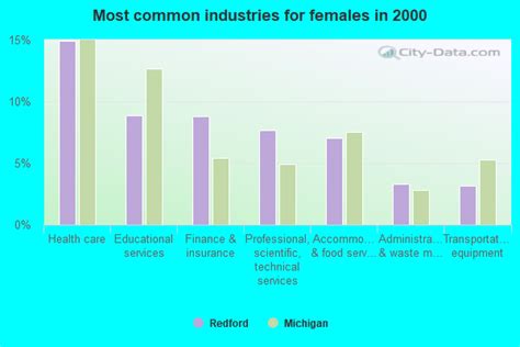 Redford, Michigan (MI 48239) profile: population, maps, real estate ...