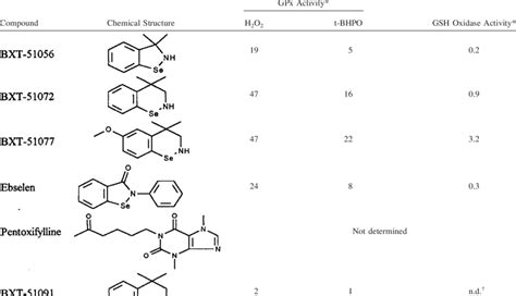 Chemical Structure of the Molecules Tested and Glutathione Peroxidase... | Download Table