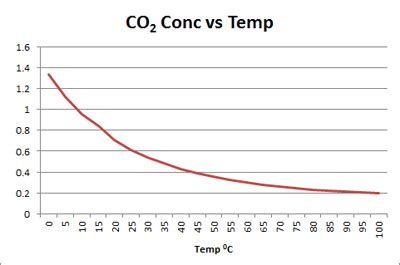 Carbon Dioxide for use in pH Neutralization Systems