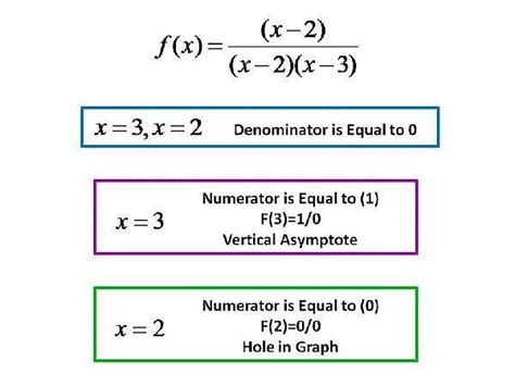 How to Know the Difference between a Vertical Asymptote, and a Hole, in the Graph of a Rational ...