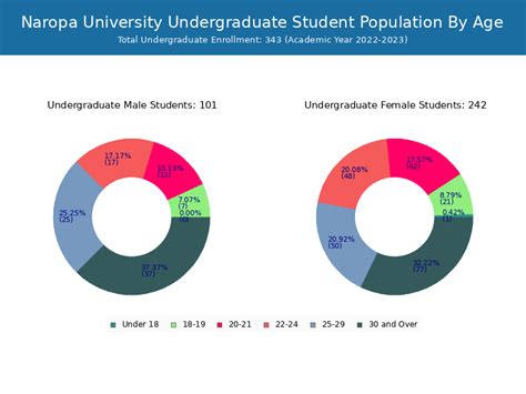 Naropa University - Student Population and Demographics