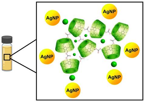 Materials | Free Full-Text | β-Cyclodextrin Nanosponges Inclusion Compounds Associated with ...