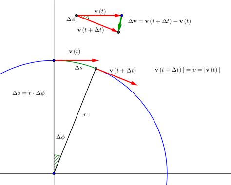 homework and exercises - A simple derivation of the Centripetal Acceleration Formula? - Physics ...