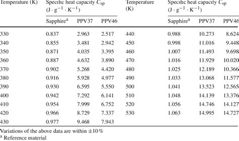 Tabulated specific heat capacity of sapphire reference material and... | Download Table