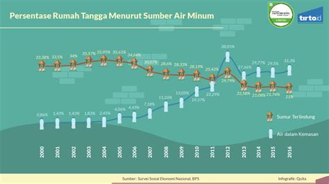 Bagaimana Mutu dan Akses Air Bersih di Indonesia?