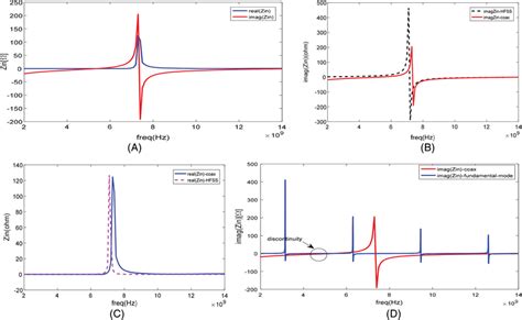 The value (A) of input impedance and comparison between imaginary part ...