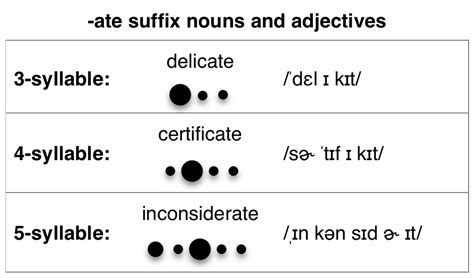 ate suffix syllable stress — Pronuncian: American English Pronunciation