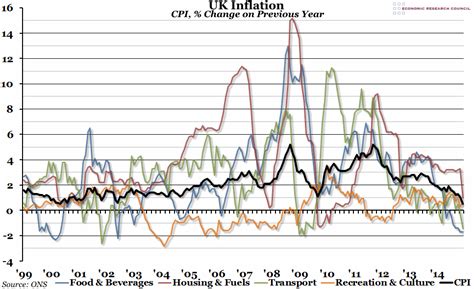 Chart of the Week: Week 2, 2015: UK Inflation