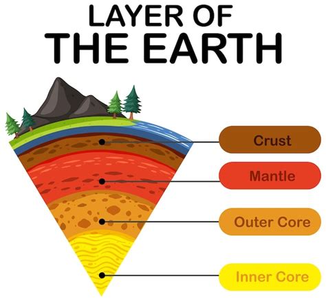 Lithosphere Vector Drawing Structure Earth Labeled Stock, 49% OFF