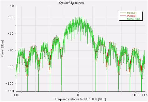 Optical spectrum of the optical MSK signals generated by three approaches | Download Scientific ...