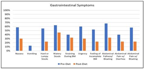 Low Glutamate Diet Appears to Reduce GWI Symptoms in Veterans - U.S. Medicine