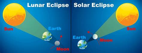 Beginners Guide to Lunar & Solar Eclipses | Astrology Basics