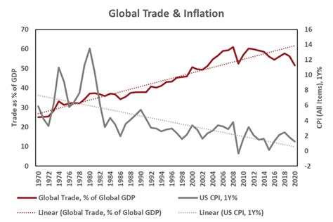 Why Today's Inflation Differs From The 1970s | Russell Investments