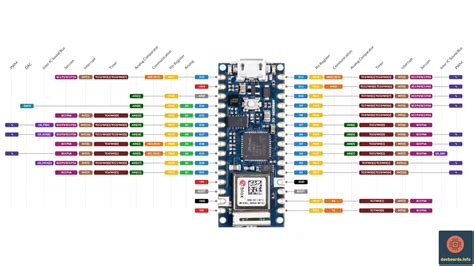 Arduino Nano 33 IoT Pinout and Specification - devboards.info