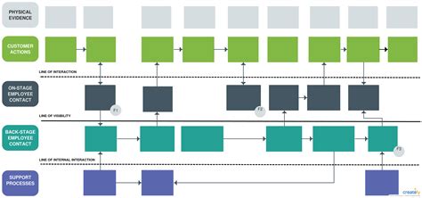 Service Blueprint Template - Editable service blueprint template to visualize the relationships ...