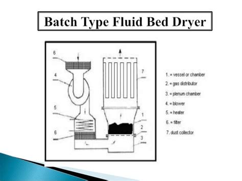 Fluidized bed dryers