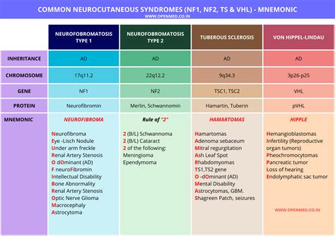 COMMON NEUROCUTANEOUS SYNDROMES (NF1, NF2, TS & VHL) - MNEMONIC