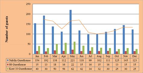 Number of Guests by Guesthouse Source: Youth, Sports, Culture and... | Download Scientific Diagram