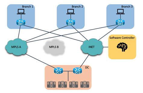 Guide To The Benefits of SD-WAN - A Vendor Agnostic View