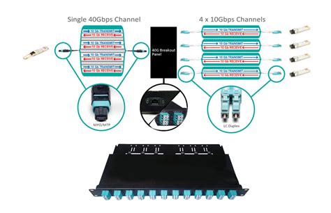 Modular Fiber Patch Panel Solution – an Ideal Path for Today's & Tomorrow's Network Upgrade ...