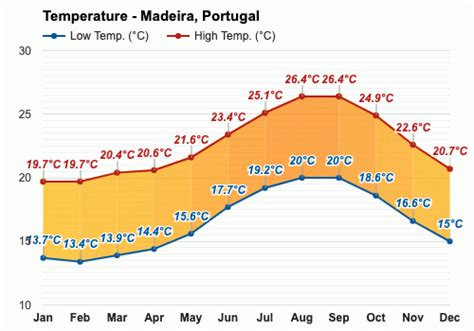 January weather - Winter 2024 - Madeira, Portugal