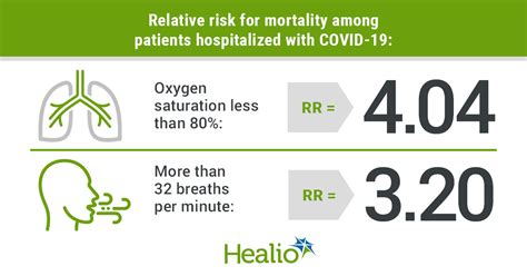 Oxygen saturation, respiratory rate predict COVID-19 mortality