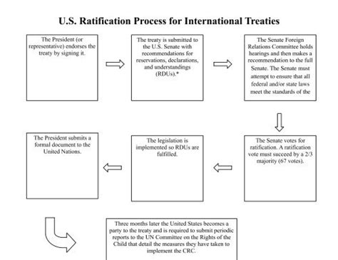 US Ratification Process of Intl Treaties Flow Chart.pages - Hrwstf.org