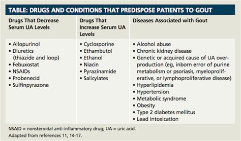 A Bout of Gout: A Reign of Pain - Drugs and conditions that predispose ...