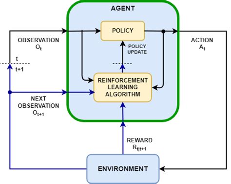 Reinforcement Learning Agents