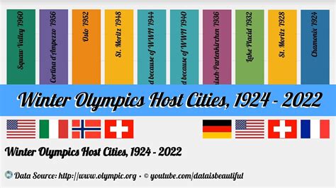 Winter Olympics Host Cities, 1924 - 2022 - YouTube