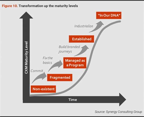 The four stages of moving up the Customer Experience Maturity levels ...