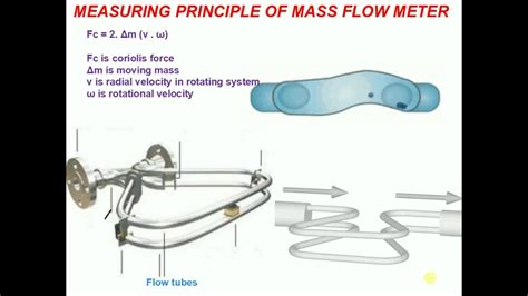 Measuring or Working principle of coriolis Mass flow meter - YouTube