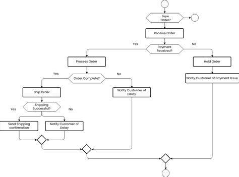 Flowchart for a product development process | Flowchart Template