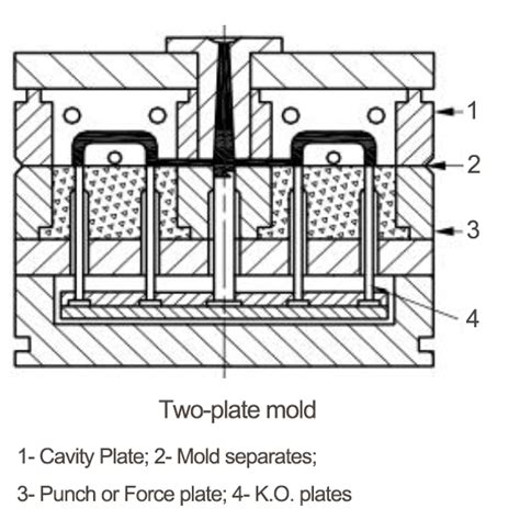 Basic Injection Mold Types