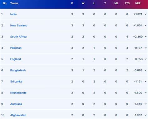 World Cup Points Table: How Victory Against Pakistan Massively Boosts ...