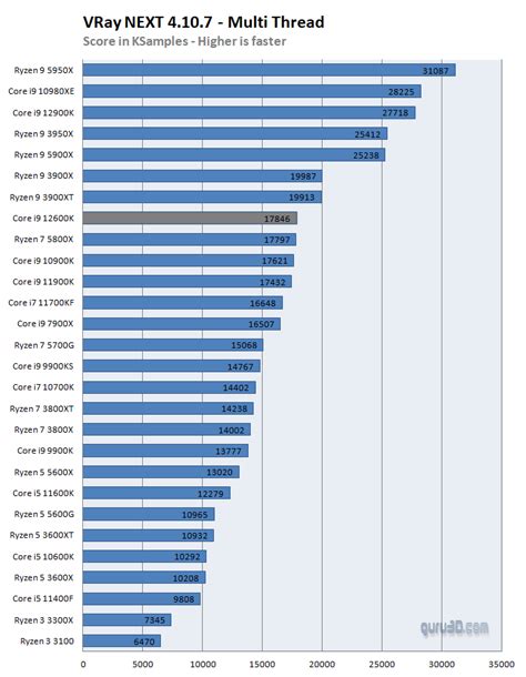 Core i5 12600K processor review (Page 25)