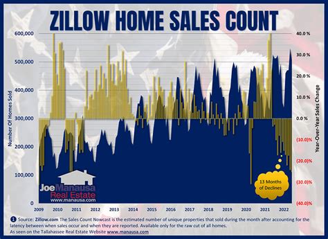 Zillow Data Reveals Changing Housing Market Conditions