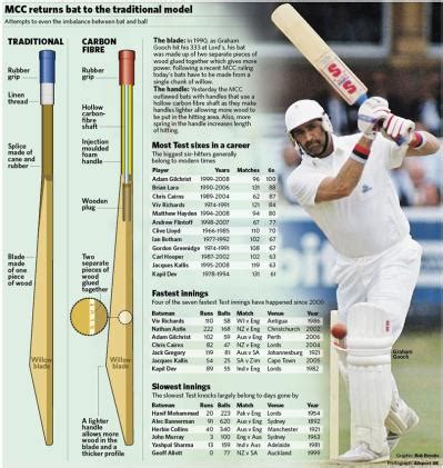 Cricket 360: Cricket Bat Size Guide