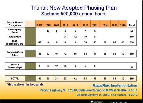 RapidRide and Transit Now – Seattle Transit Blog