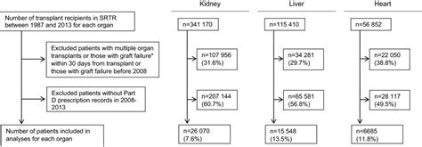 The adoption of generic immunosuppressant medications in kidney, liver ...