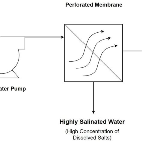 Reverse osmosis plant flow diagram. | Download Scientific Diagram