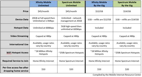 Spectrum Launches Mobile Service for Home Internet Customers - Mobile Internet Resource Center