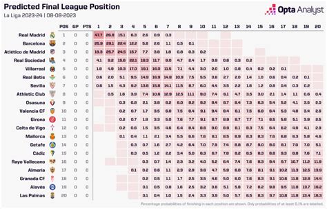 La Liga 2023-24 Season Predictions | Opta Analyst