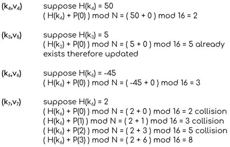 Hash Table Probing Technique - Quadratic Probing