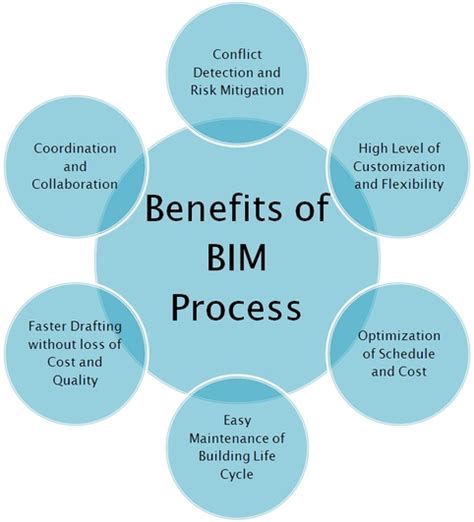 How BIM Process is Useful in Construction?